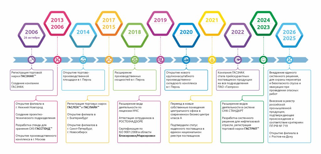 Этапы развития компании ГАСЗНАК-2026 горизонтальный.jpg